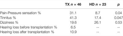 Hearing Impairments as an Overlooked Condition in Kidney Transplant Recipients